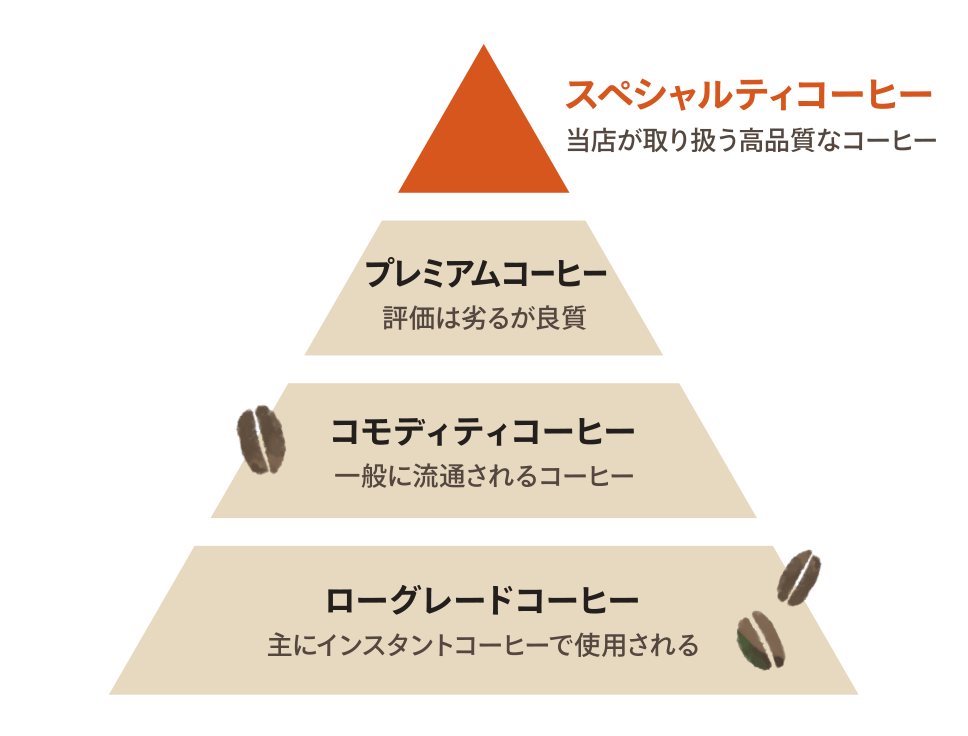 スペシャルティコーヒー100%